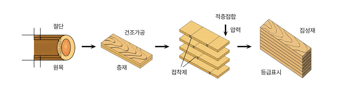 글루램(GLULAM)